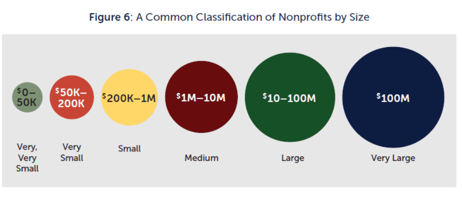 A classification chart for nonprofit organizations by size. Sizes are illustrated by increasingly larger circles from left to right.